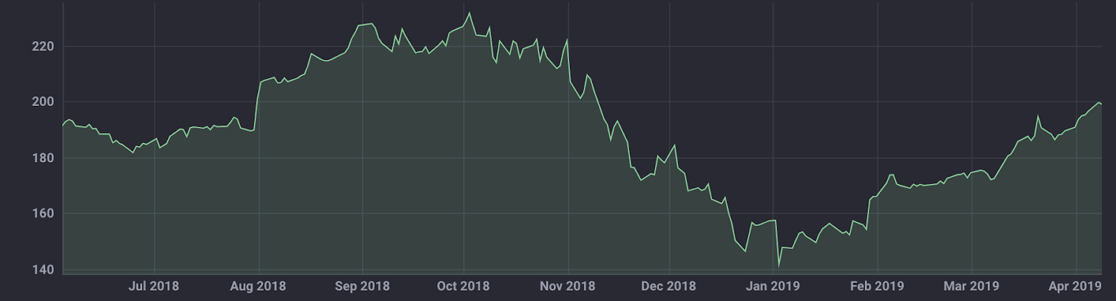 Chande Momentum Oscillator and InfluxDB