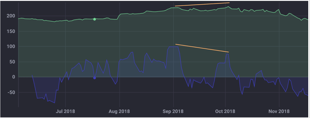 negative divergence