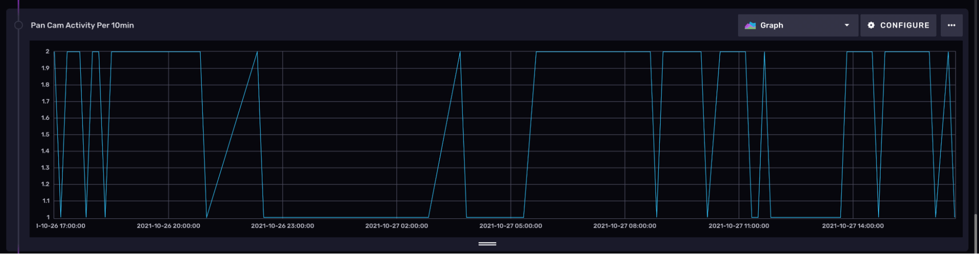 check there is not any overlap in their visible field