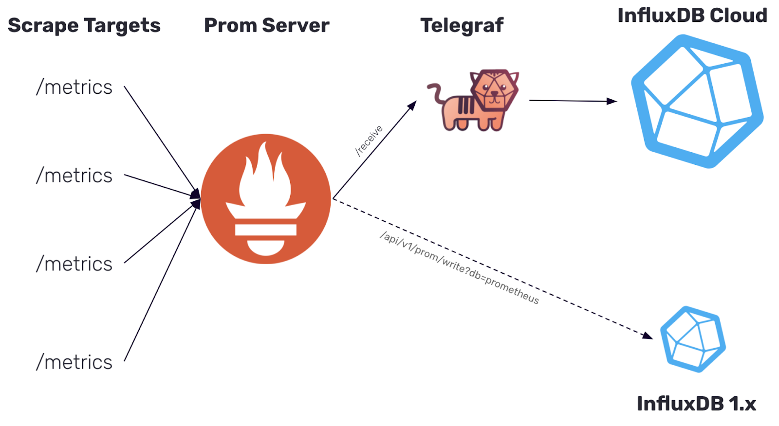 Data flow of Prometheus remote write metrics into InfluxDB Cloud + InfluxDB 1.x for eventual migration off of InfluxDB 1.x