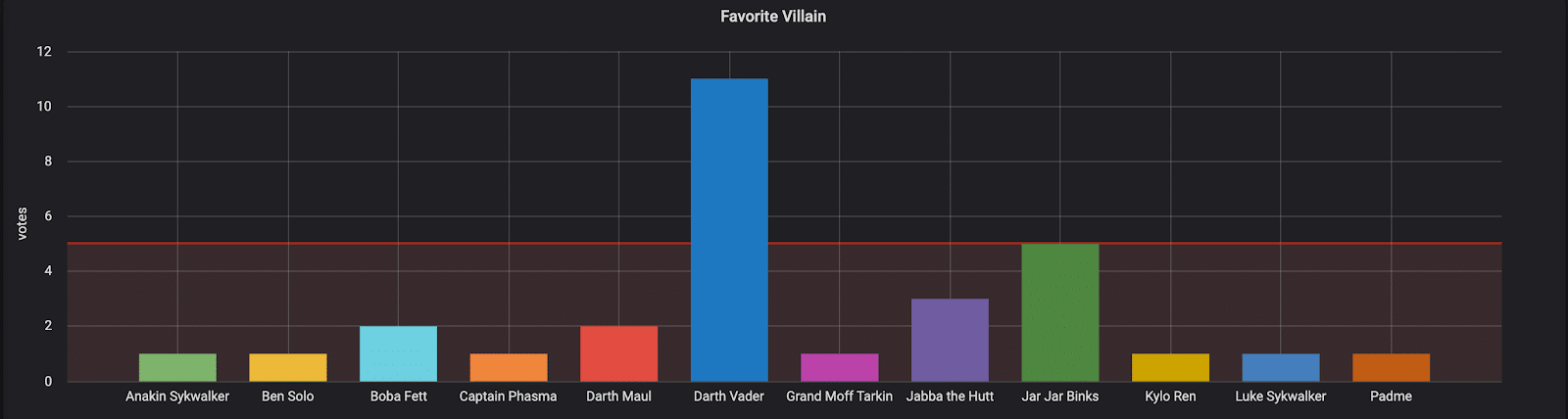 Favorite villain (Grafana dashboard)