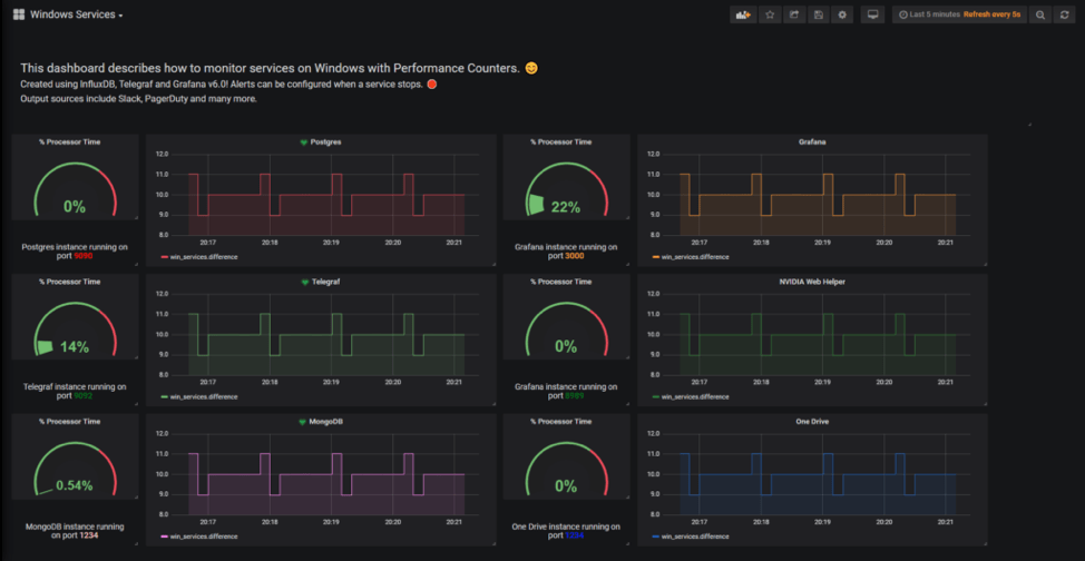 Grafana dahboard