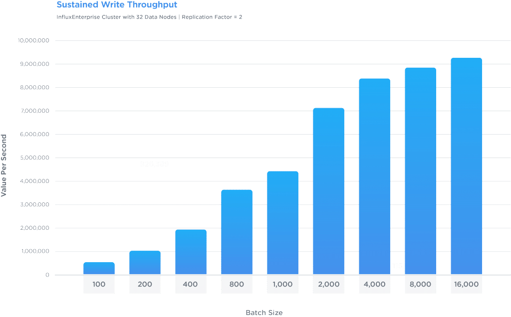Sustained Write Throughput