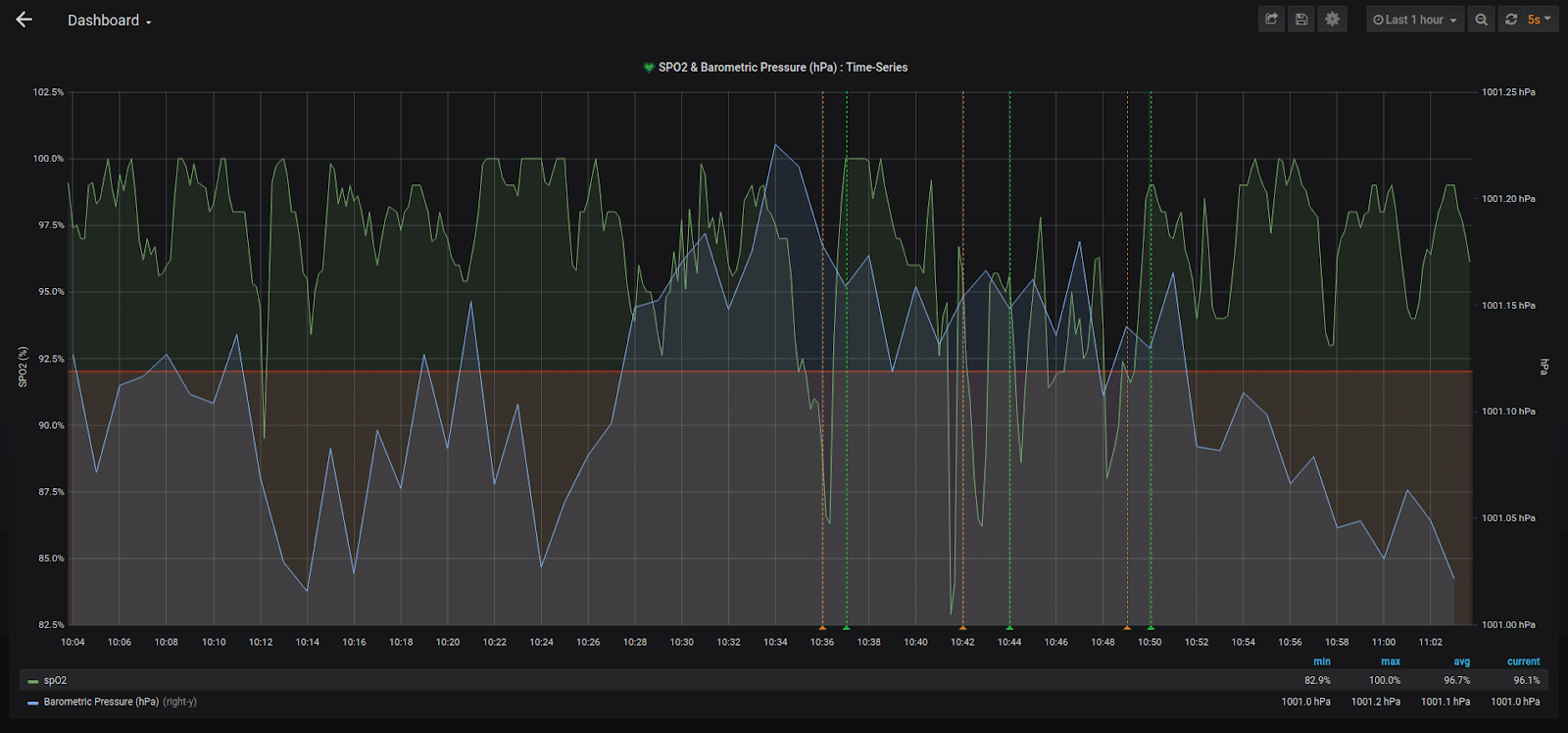 health monitoring dashboard environmental data influxdb