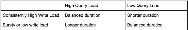 high query load