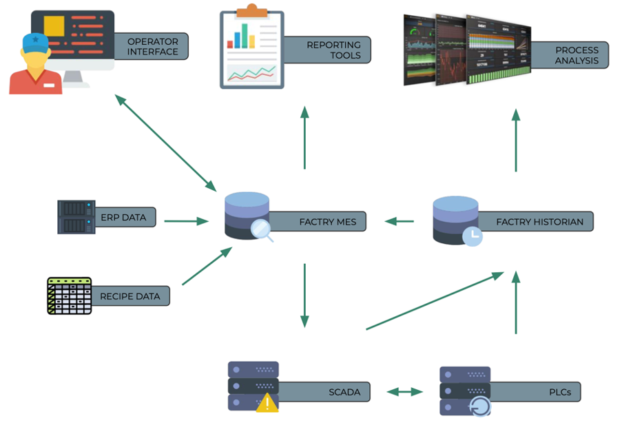 High resolution data from the PLCs gets sent to InfluxDB