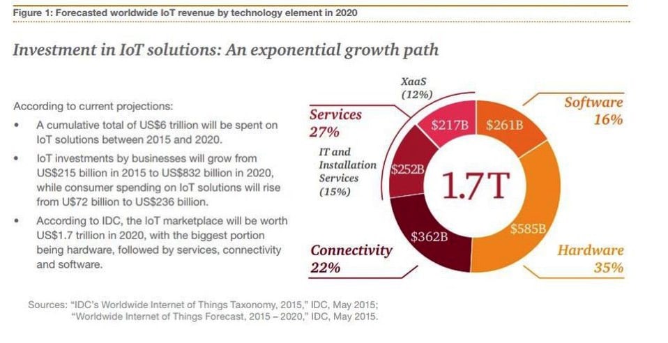 https---blogs-images.forbes.com-louiscolumbus-files-2017-12-PwC-IoT-Forecast-2015-2020.jpg Https blogs images forbes com louiscolumbus files 2017 12 PwC IoT Forecast 2015 2020
