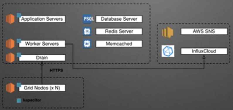 InfluxDB Cloud and Kapacitor power Tricentis Flood's platform.