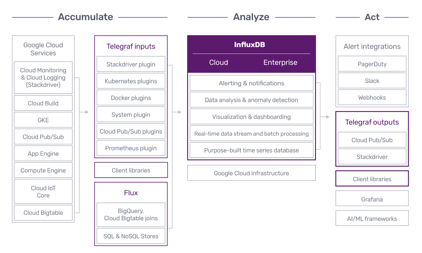 InfluxDB integrations with Google Cloud