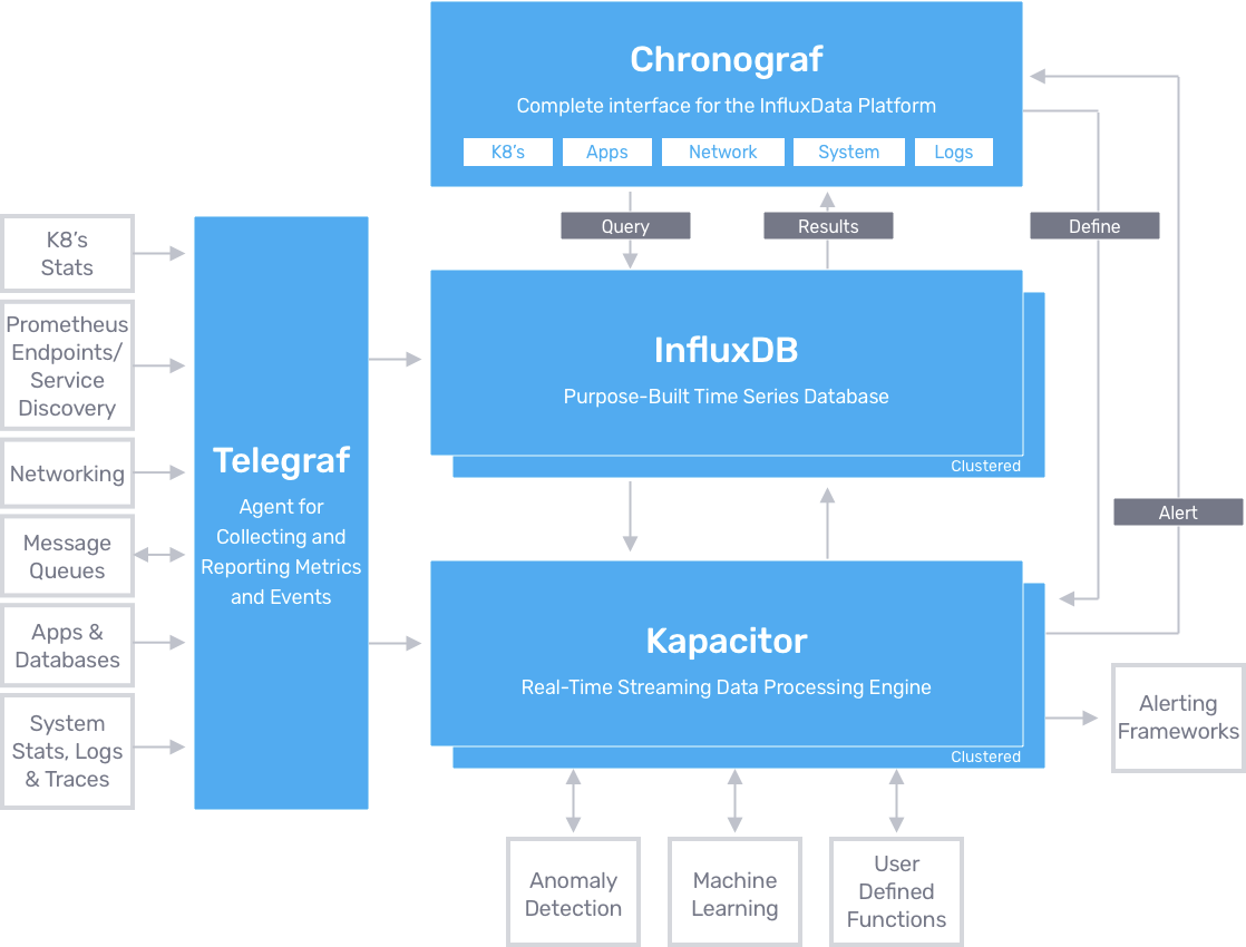 Integrated time series platform
