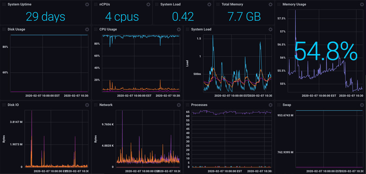 linux system monitoring dashboard
