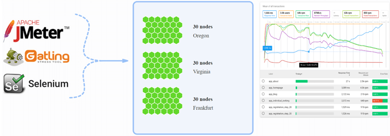 Load testing platform - InfluxDB