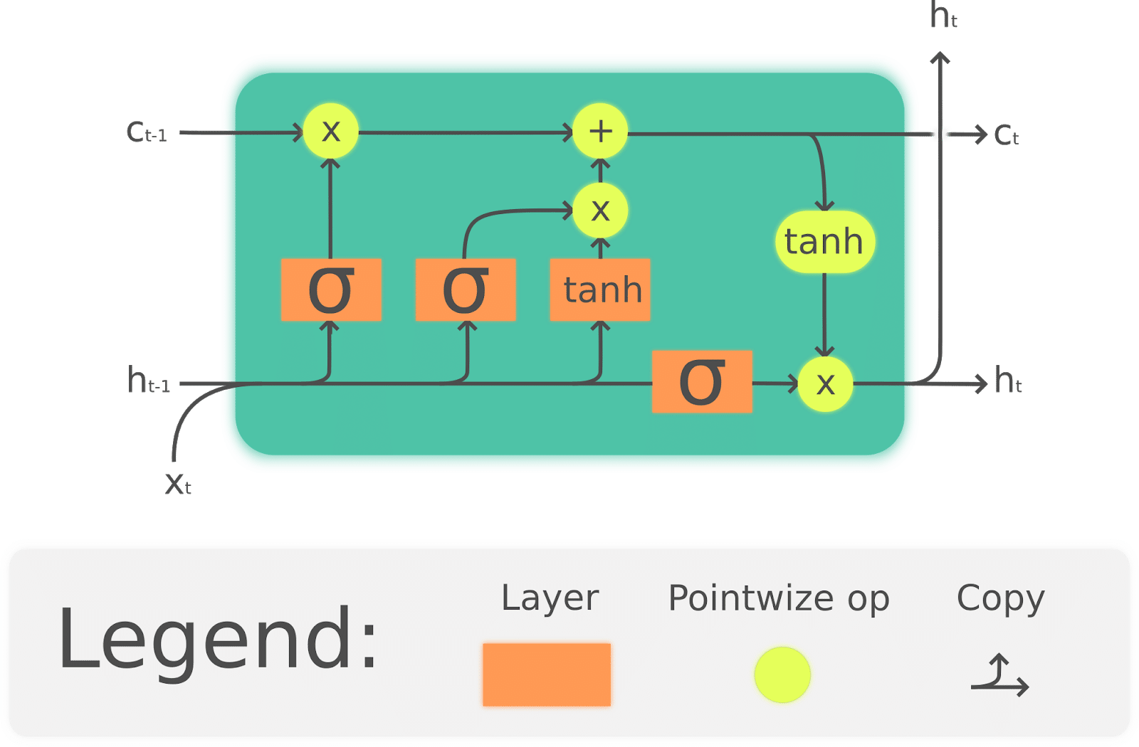 LSTM diagram