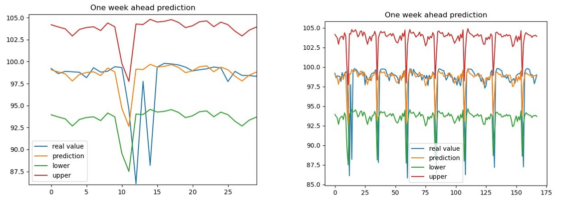 LSTM predictions