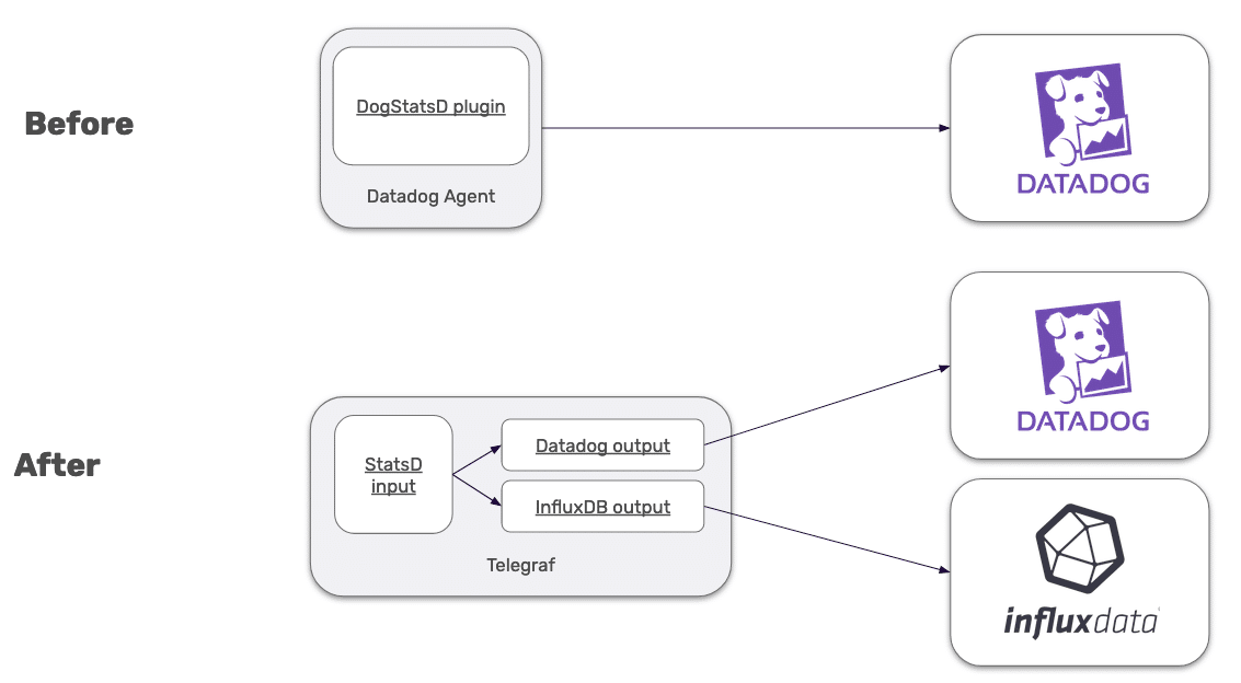 Migrating from Datadog to InfluxDB