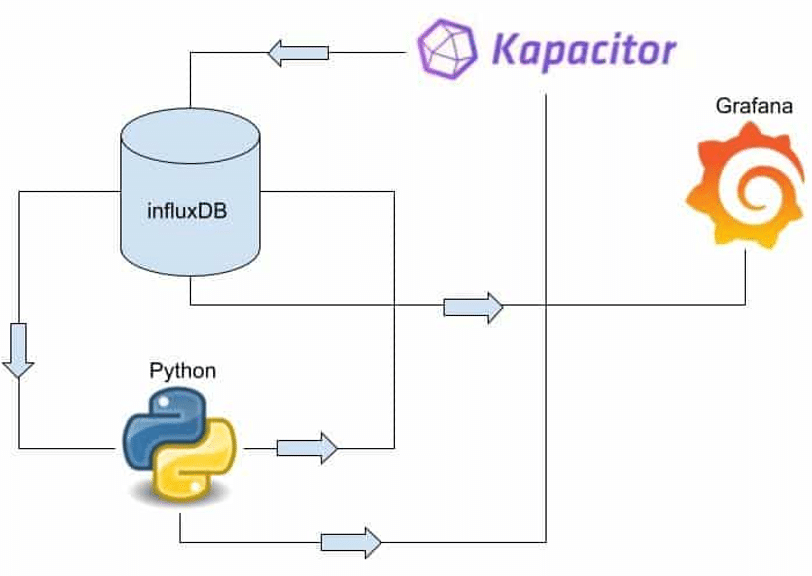ML Kapacitor capacity planning