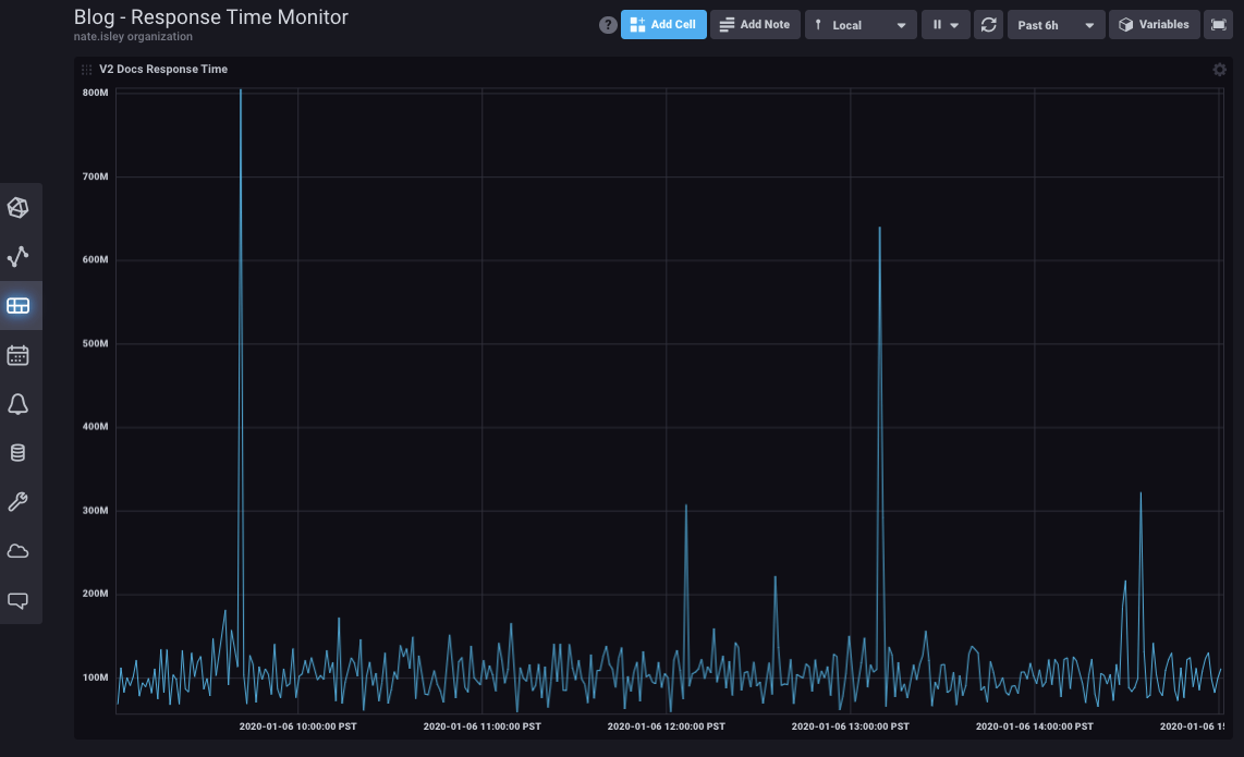 monitor website response time dashboard