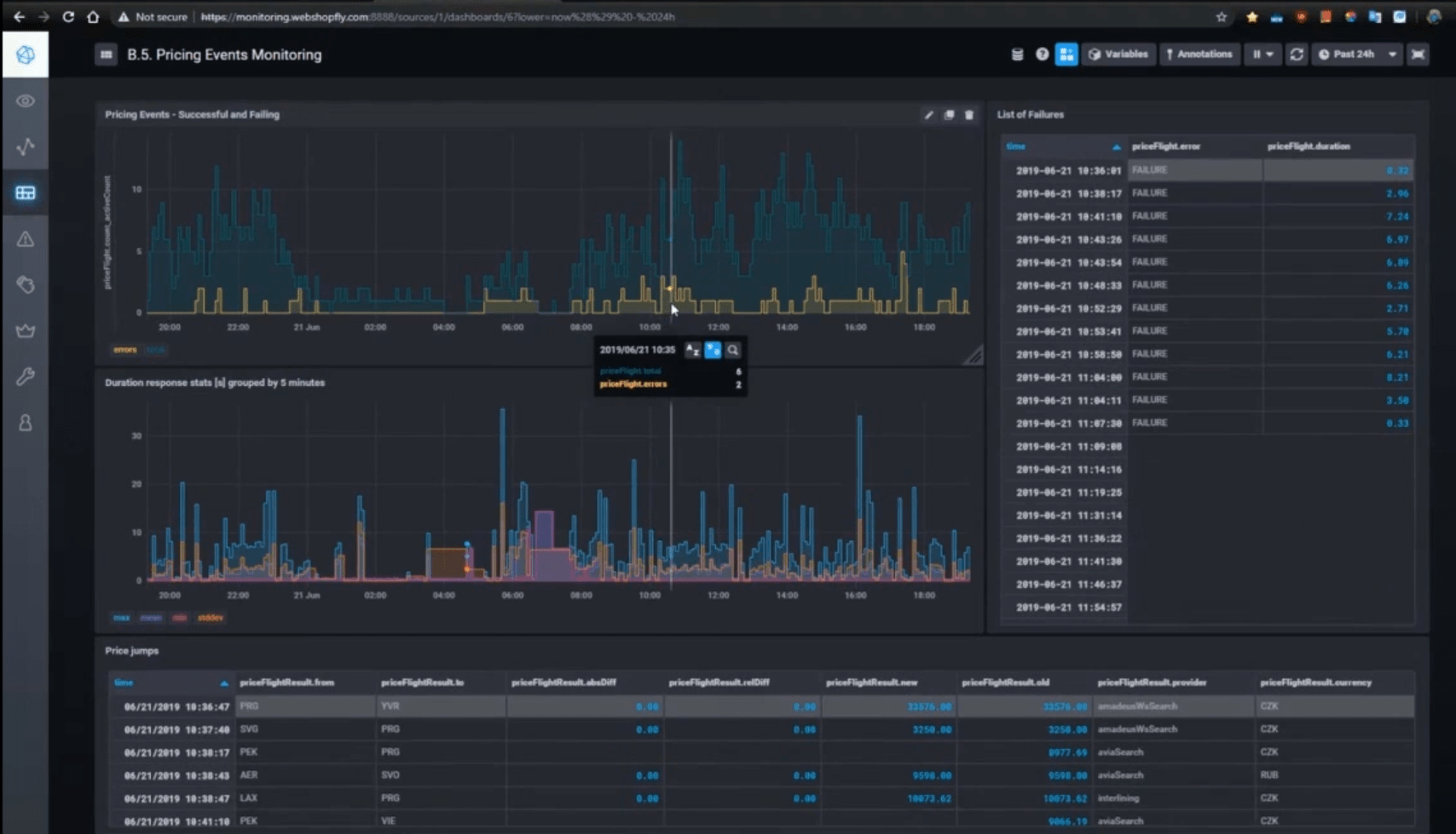 Monitoring pricing events - Web Shop Fly Dashboard