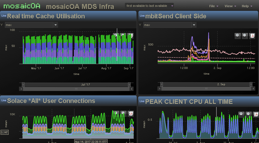 mosaicOA visibility advanced analytics