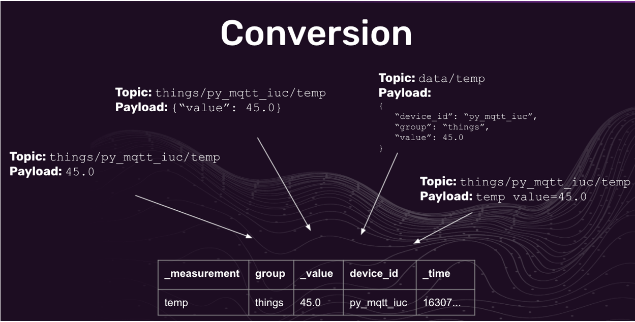 MQTT Topic and Payload Parsing with Telegraf