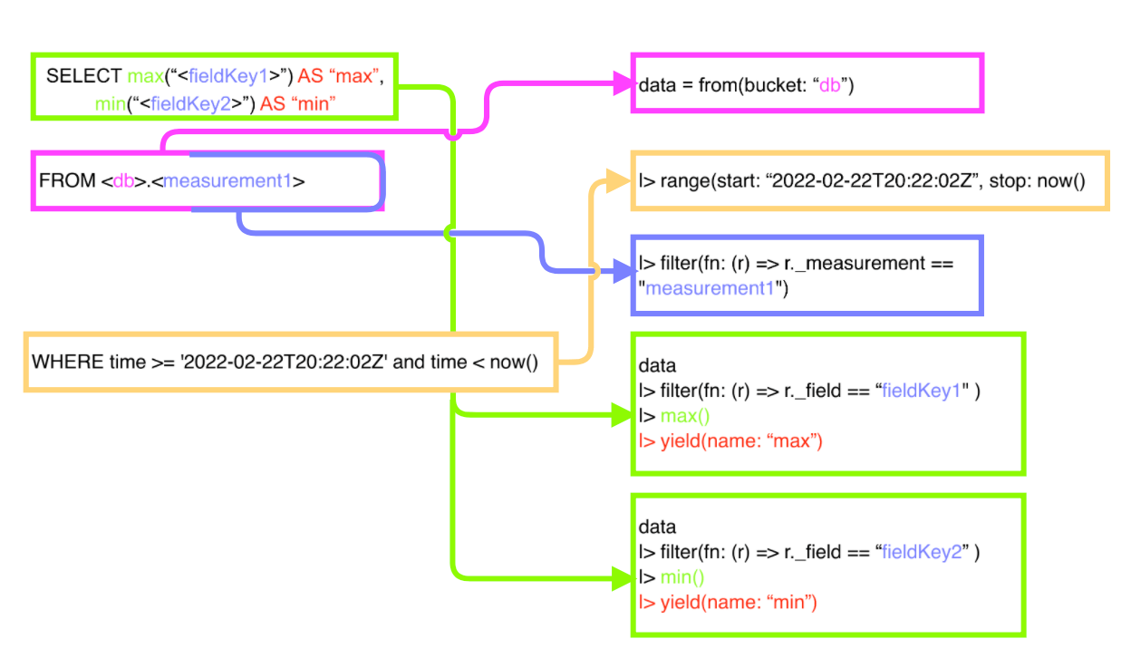 multiple aggregations - two queries map to each other