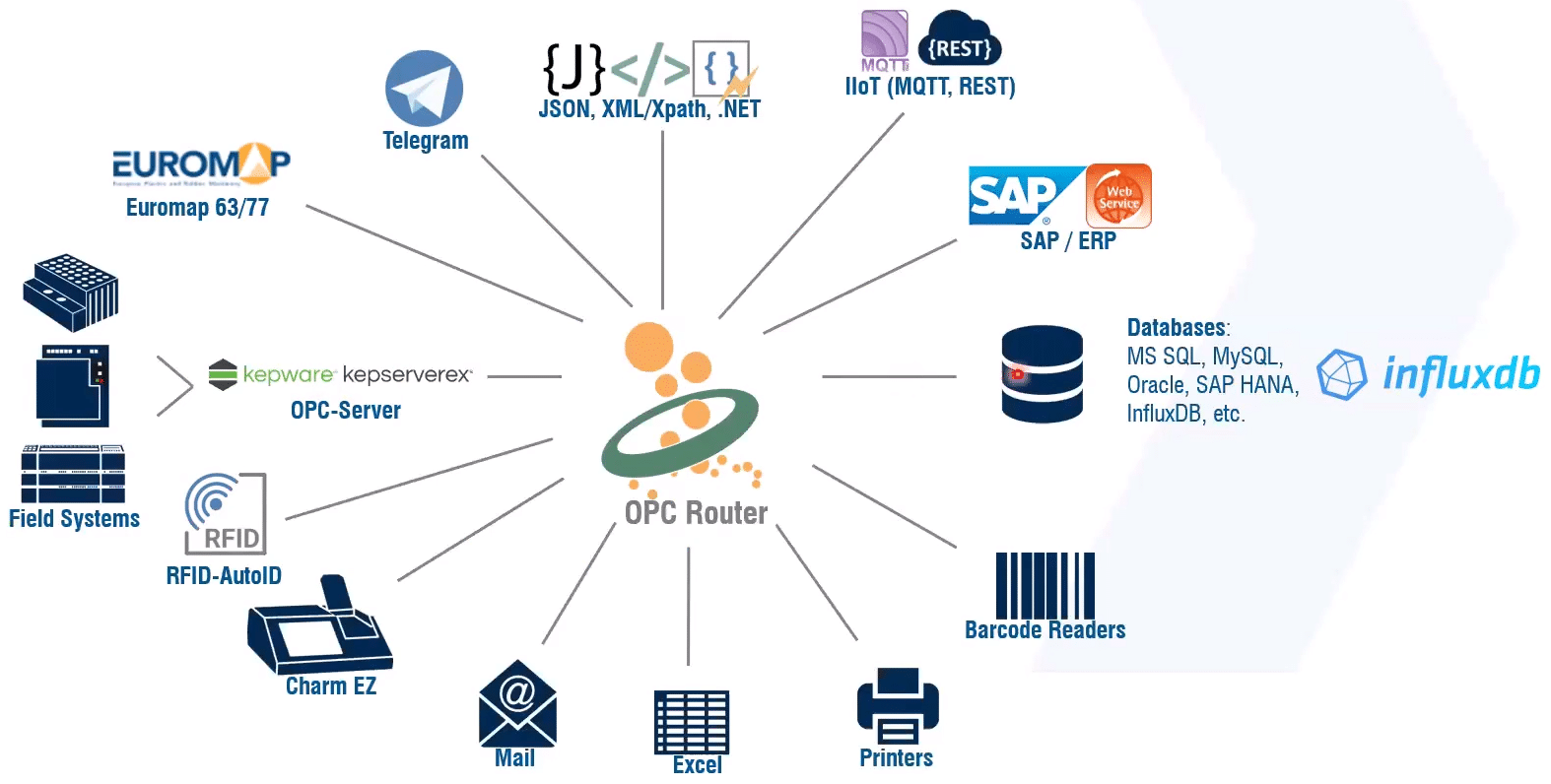 OPC Router production process optiimization