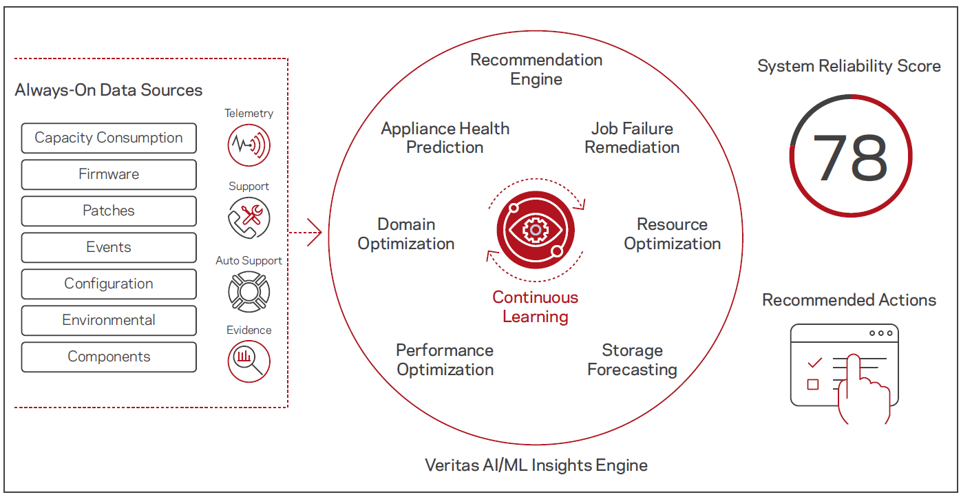 Veritas predictive insights - storage forecasting