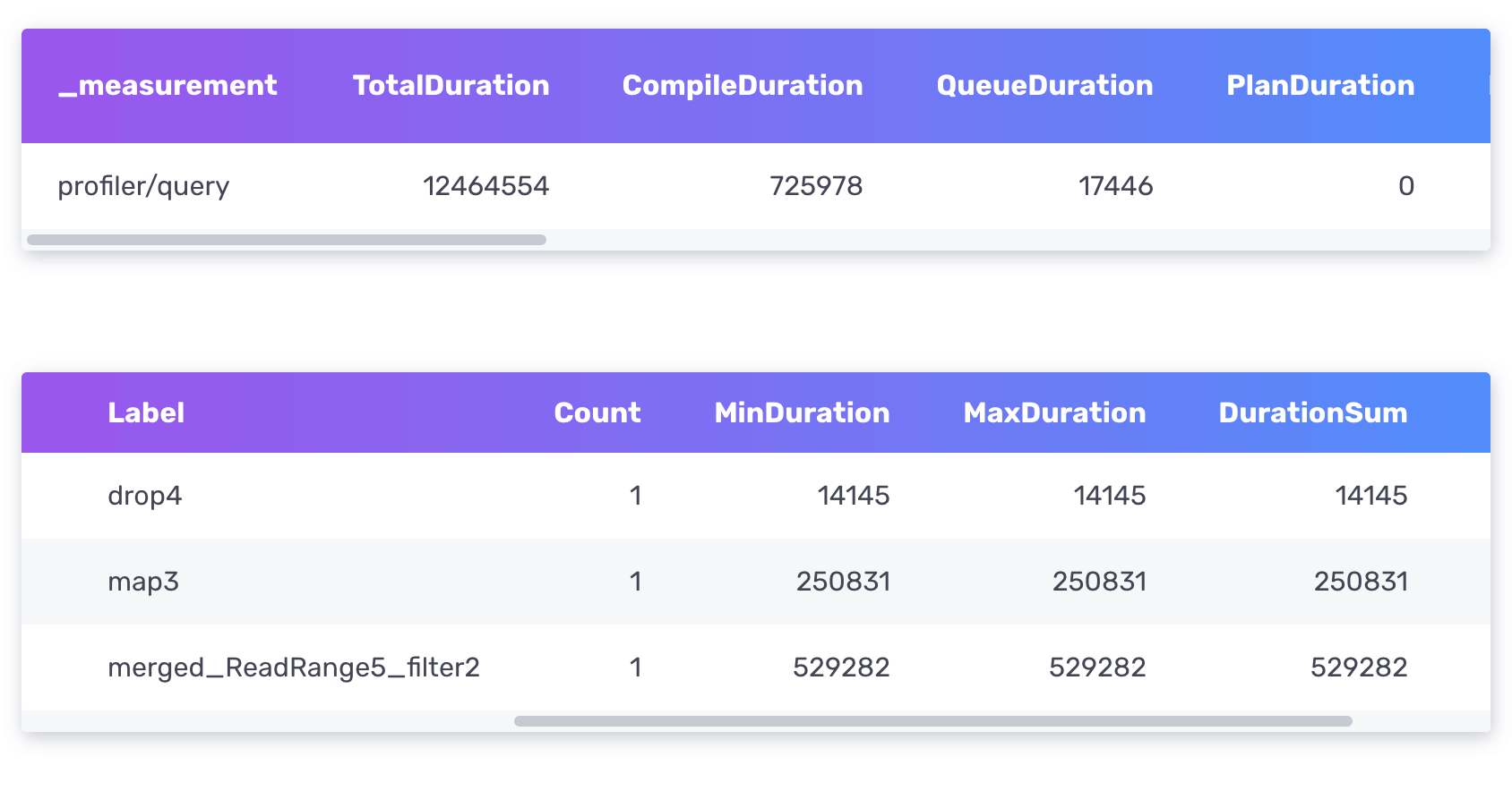 Profiler tables