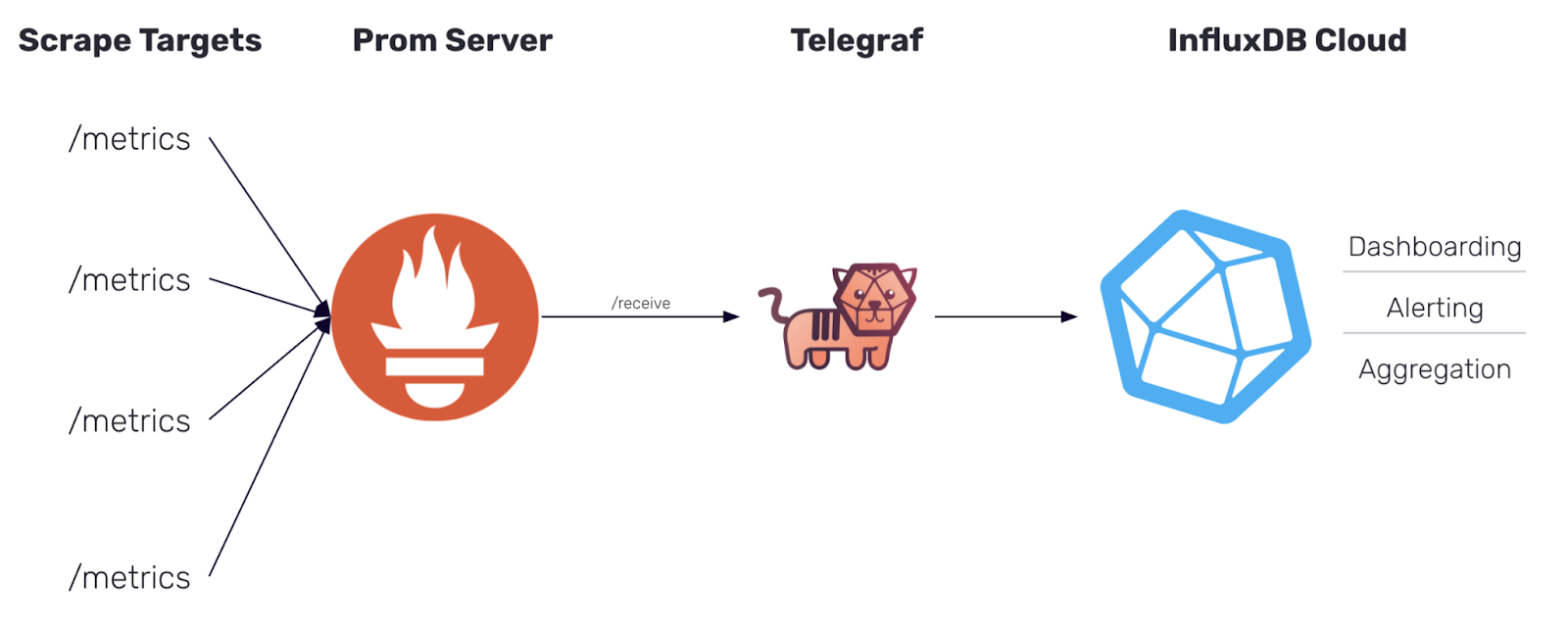 Data flow of Prometheus remote write metrics from Prometheus server into InfluxDB Cloud via Telegraf