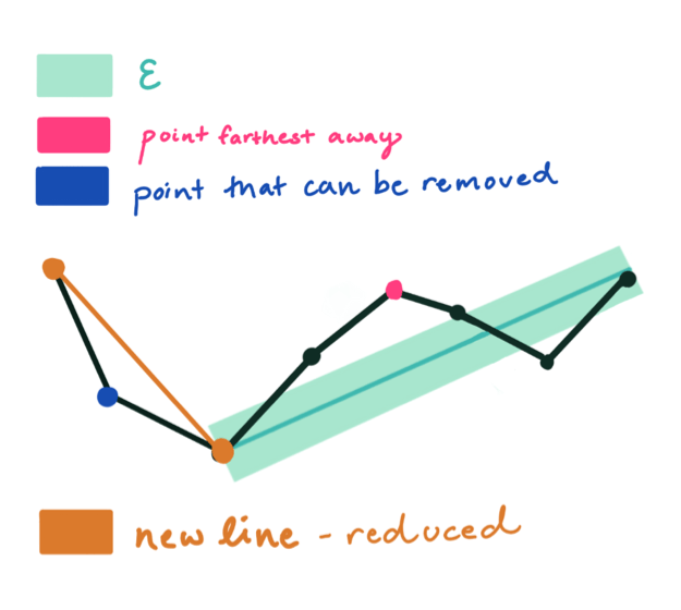RDP Algorithm - point-reduce algorithm - InfluxData Giraffe