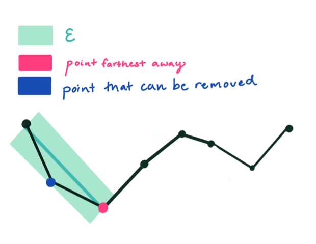 RDP algorithm - step 2