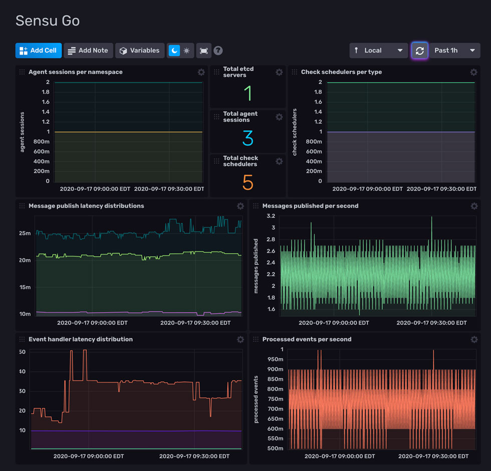 Sesu Go monitoring dashboard