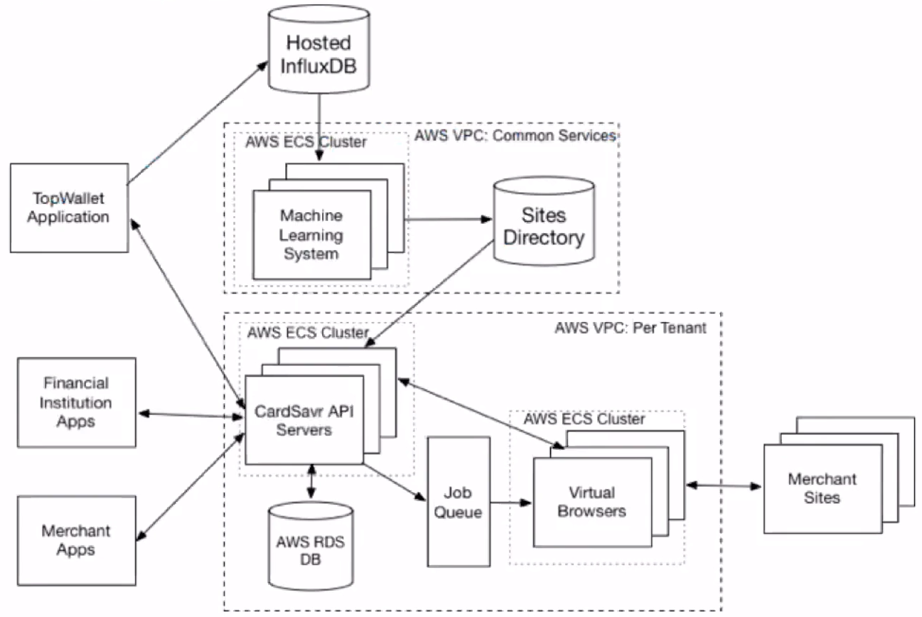 Service architecture InfluxDB Cloud Strivve platform