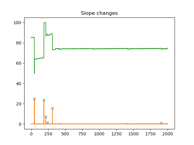 slope changes - while loop