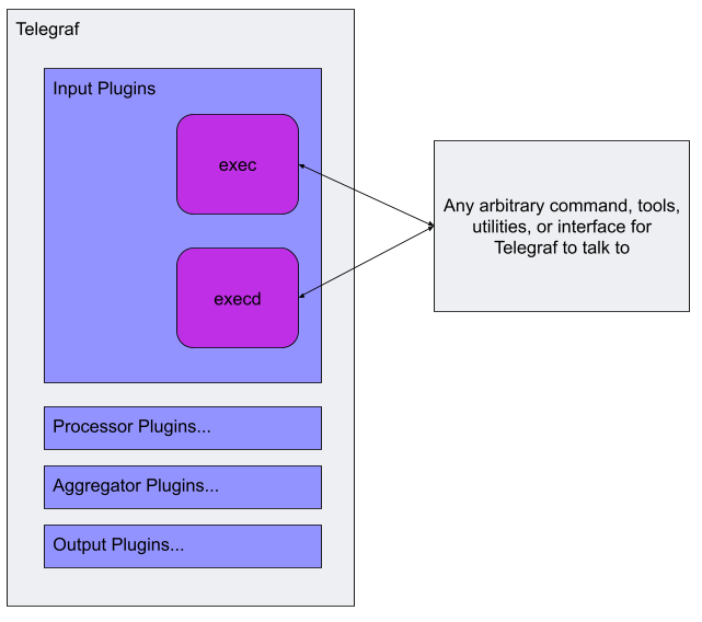 Telegraf input plugins - Exec and Execd chart