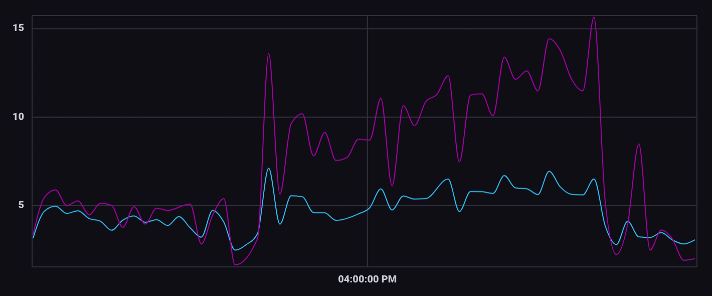time-series-line-graph-example-smooth-interpolation