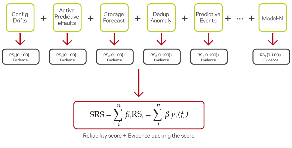 time series storage forecasting