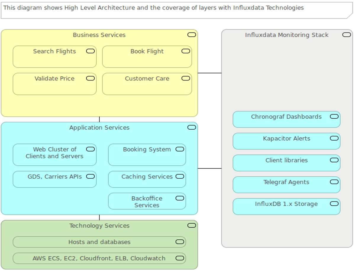 Web Shop Fly architecture - time series