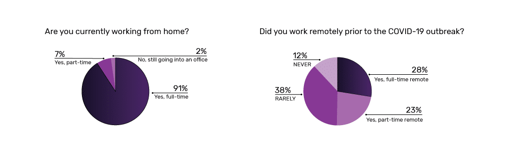 workin from home covid