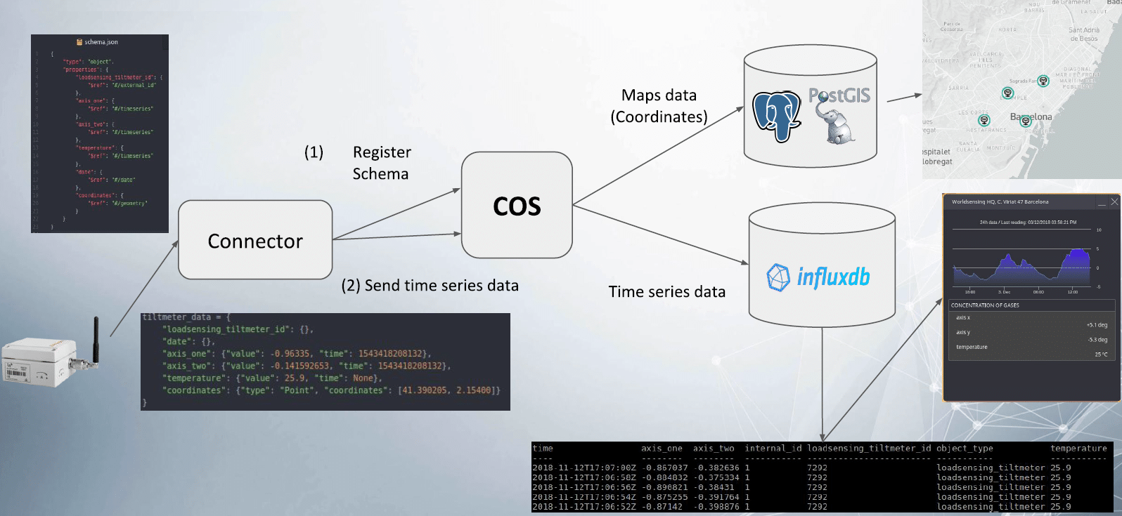Worldsensing time series architecture
