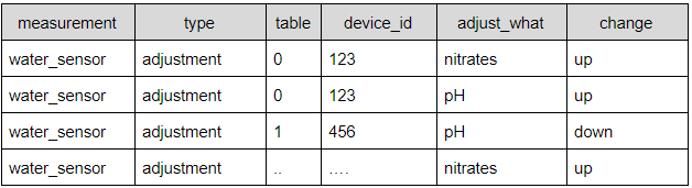Write data out to SQL data stores with Flux