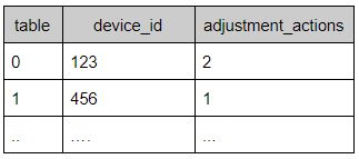 Write data out to SQL data stores - with - Flux - table3