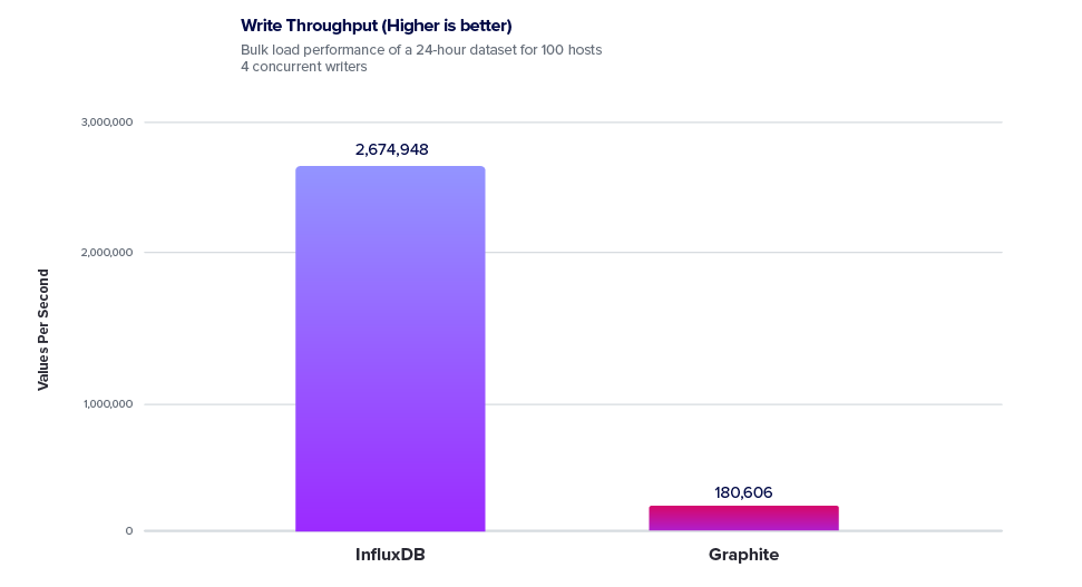 influxdb vs graphite write throughput