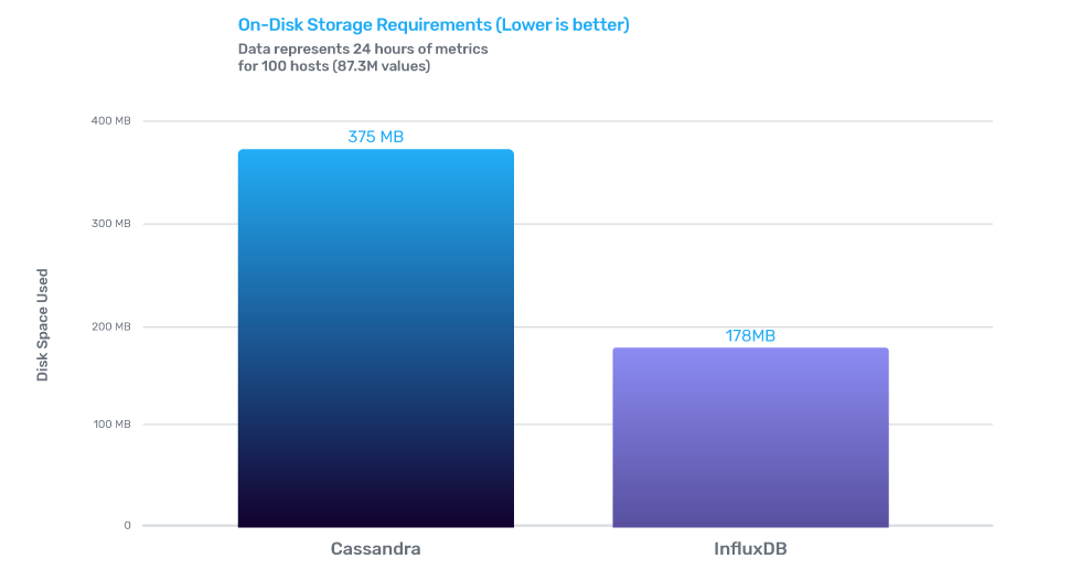 InfluxDB vs Cassandra - disk storage