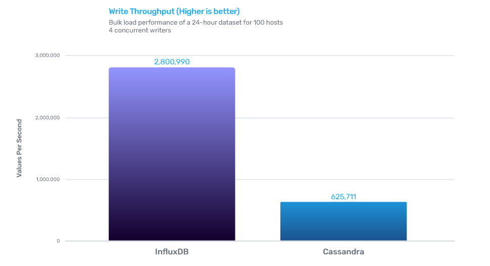 1.cassandra-v2a-WRITE cassandra vs influxdb - write throughput