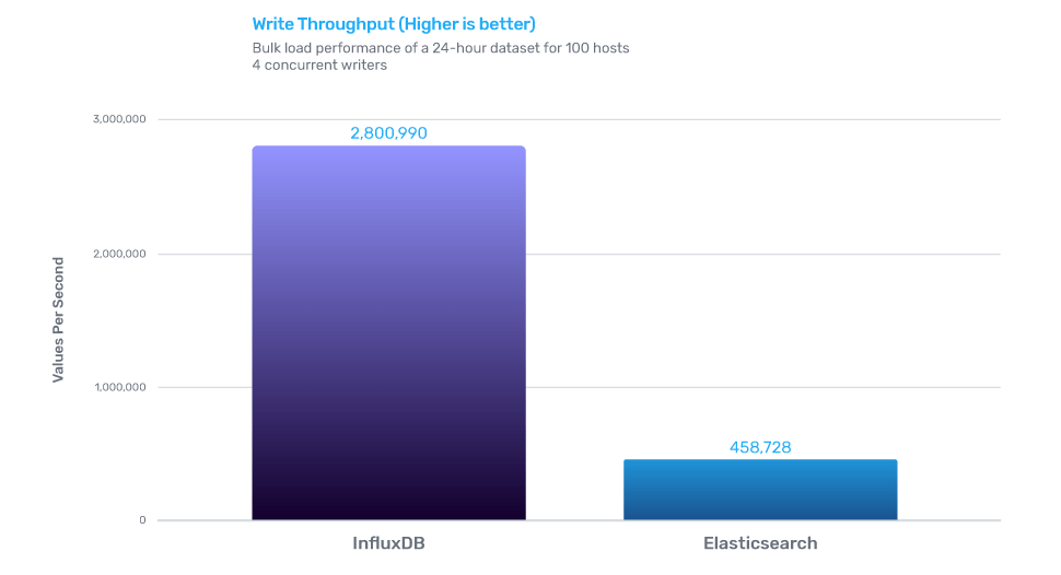 Elasticsearch vs influxdb