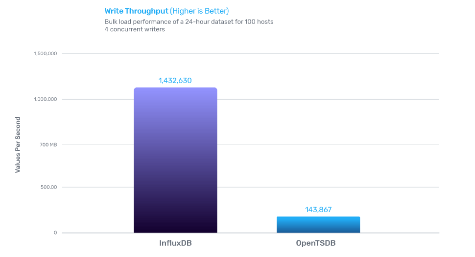 1.opentsdb-v2a-write-throughput InfluxDB vs OpenTSDB - Write throughput