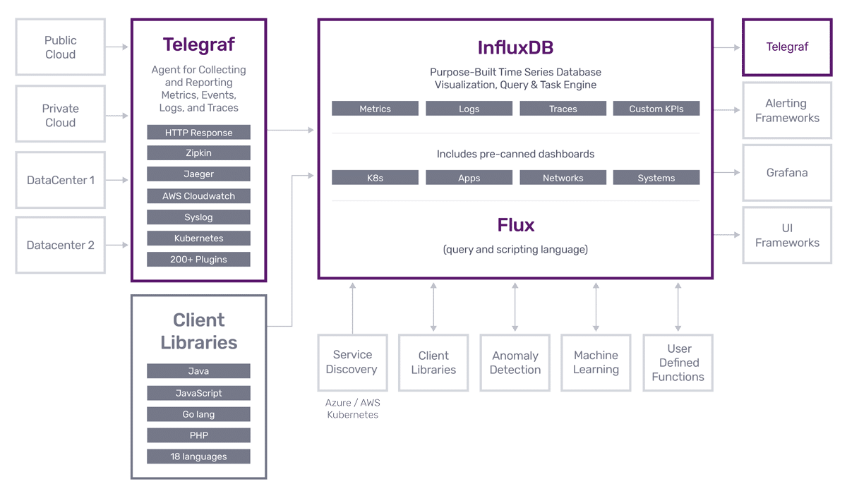 https://www.influxdata.com/wp-content/uploads/APM-Diagram-2.png