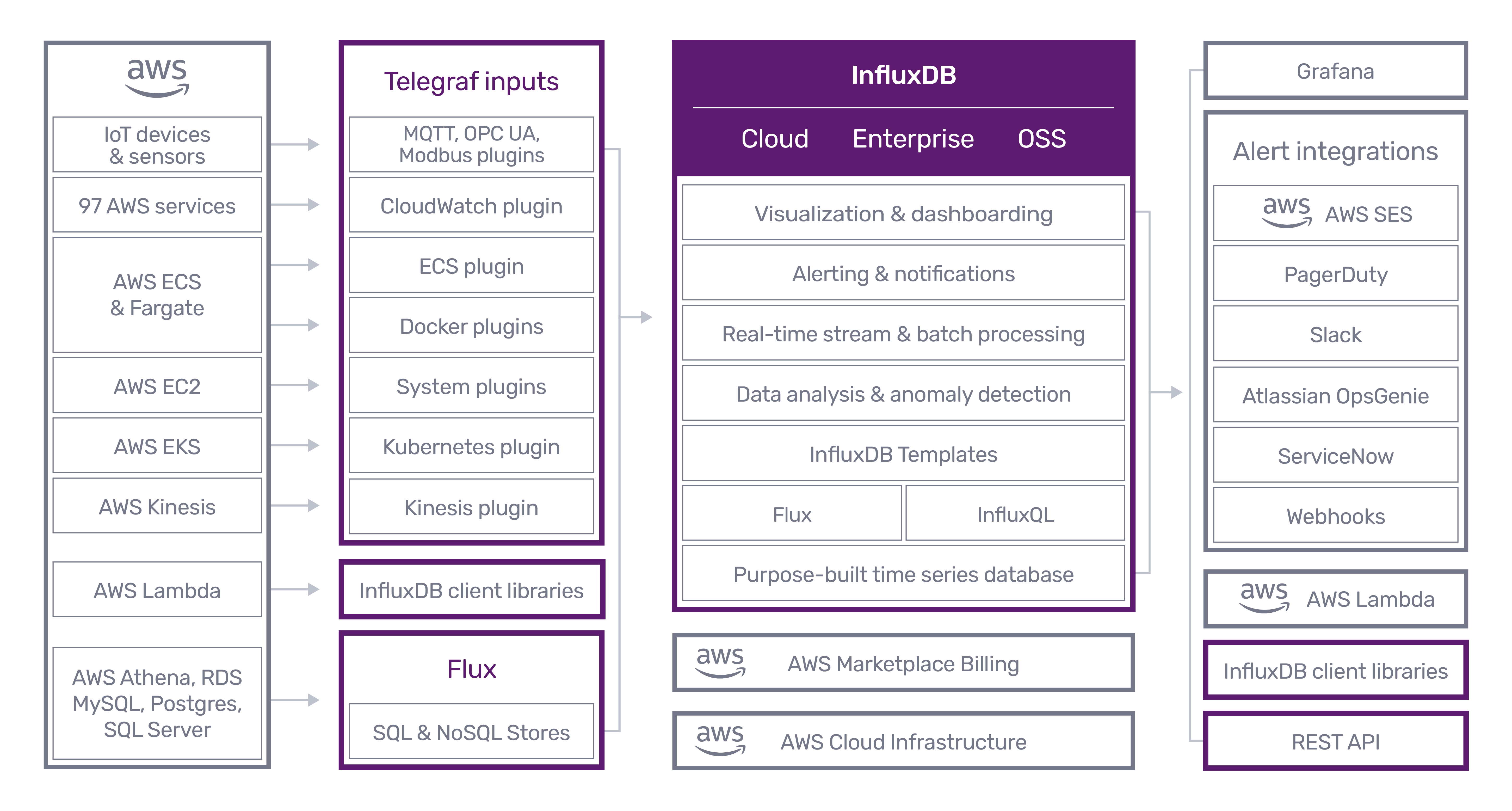 InfluxDB has a wide range of integration points with AWS