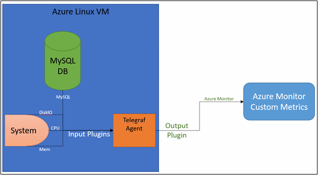 Azure Linux VM